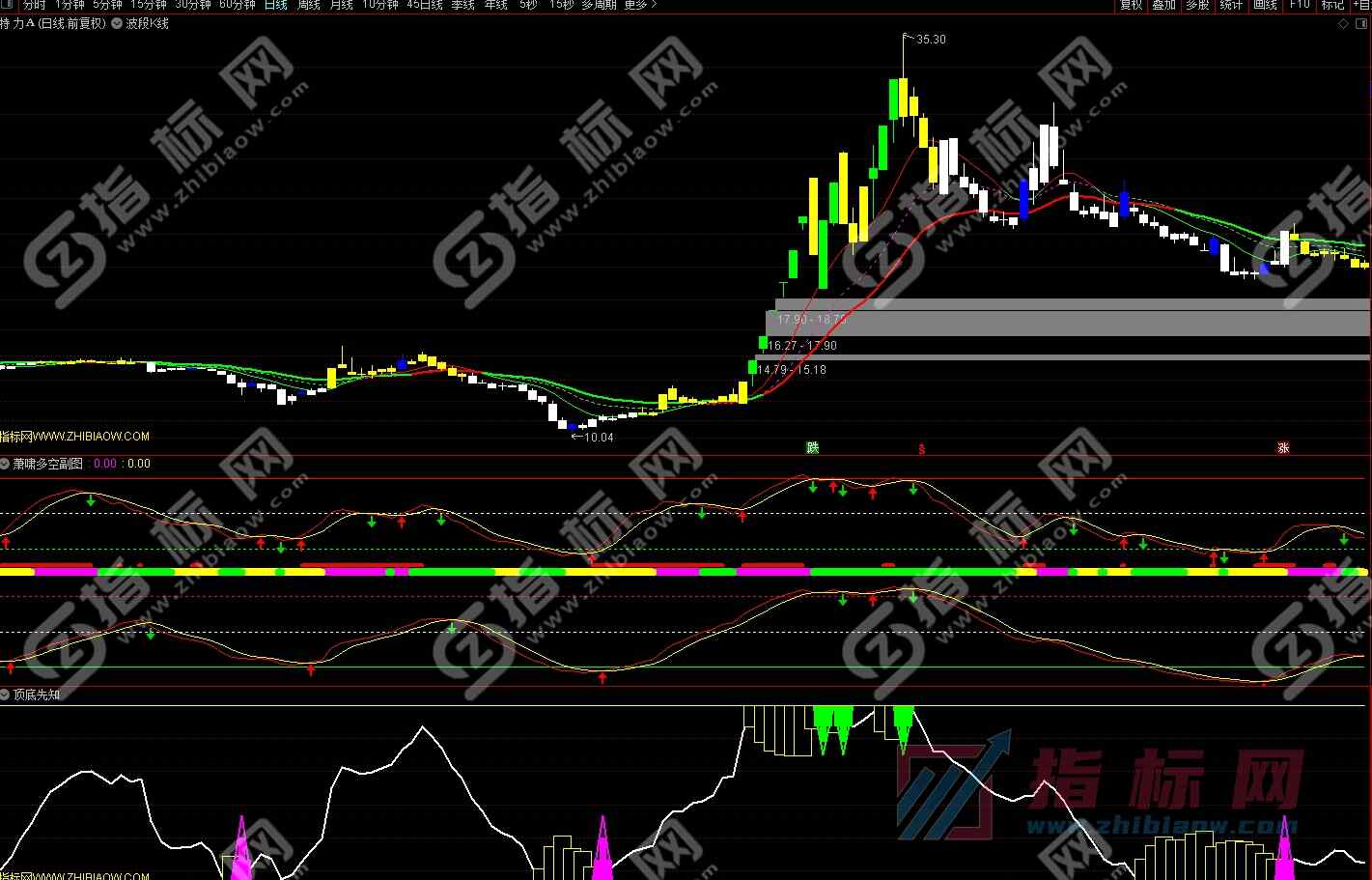 通达信萧啸多空副图指标