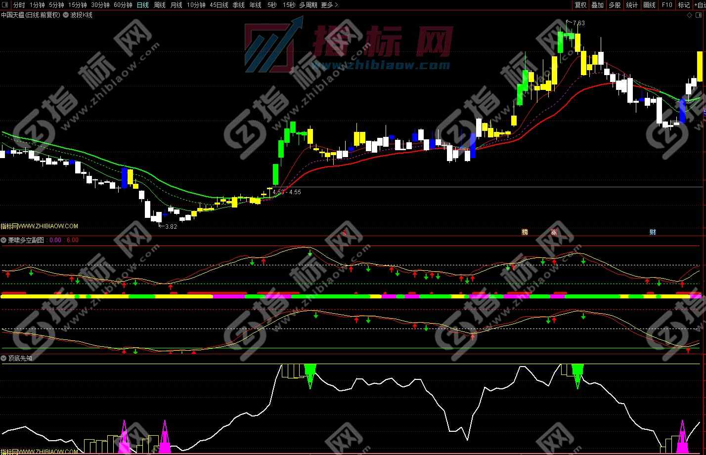 通达信萧啸多空副图指标公式源码和用法说明