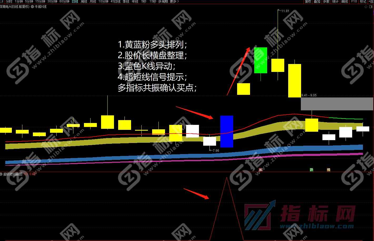 通达信超级短线副图+选股指标公式源码