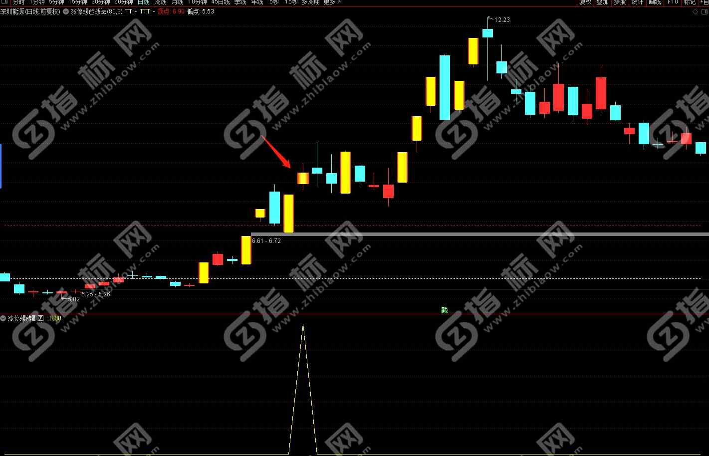 通达信涨停螺旋桨缺口战法主图+副图+选股预警指标公式源码