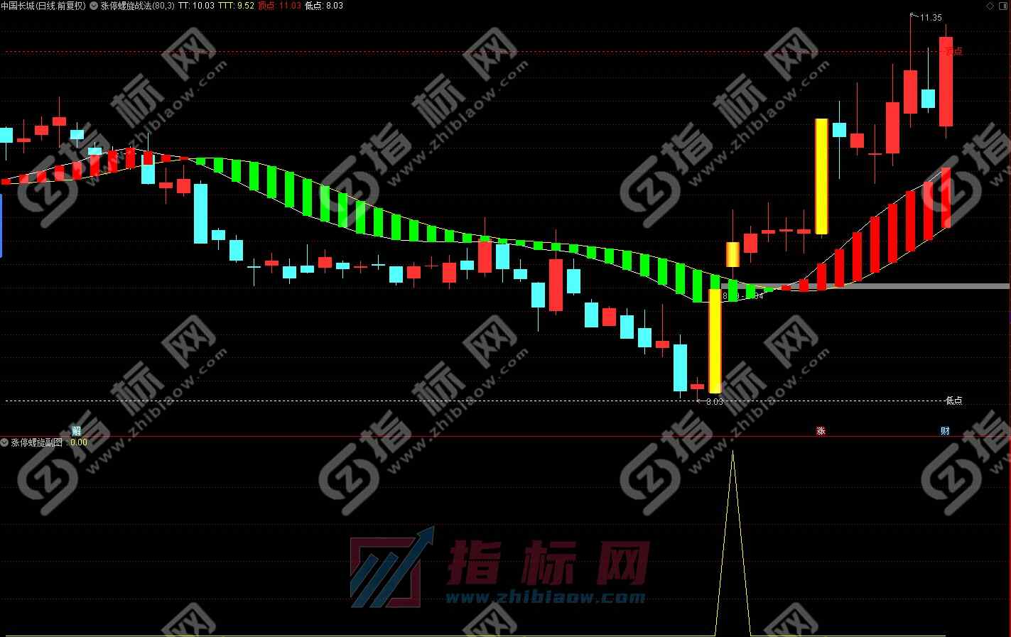 通达信涨停螺旋桨战法主图