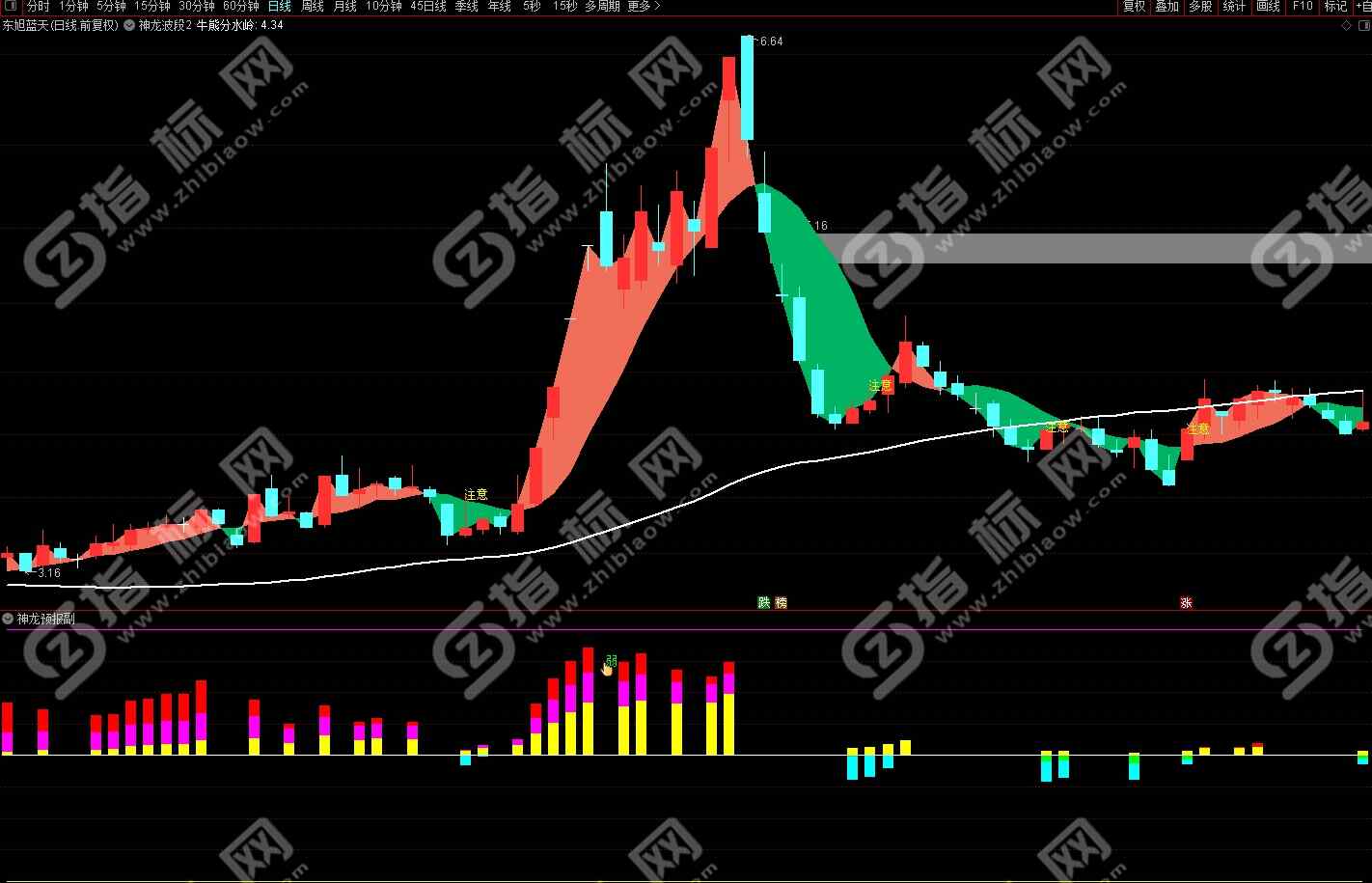 通达信神龙天气预报主图+副图+选股预警指标公式源码