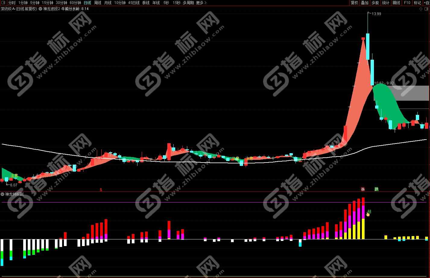 通达信神龙天气预报主图