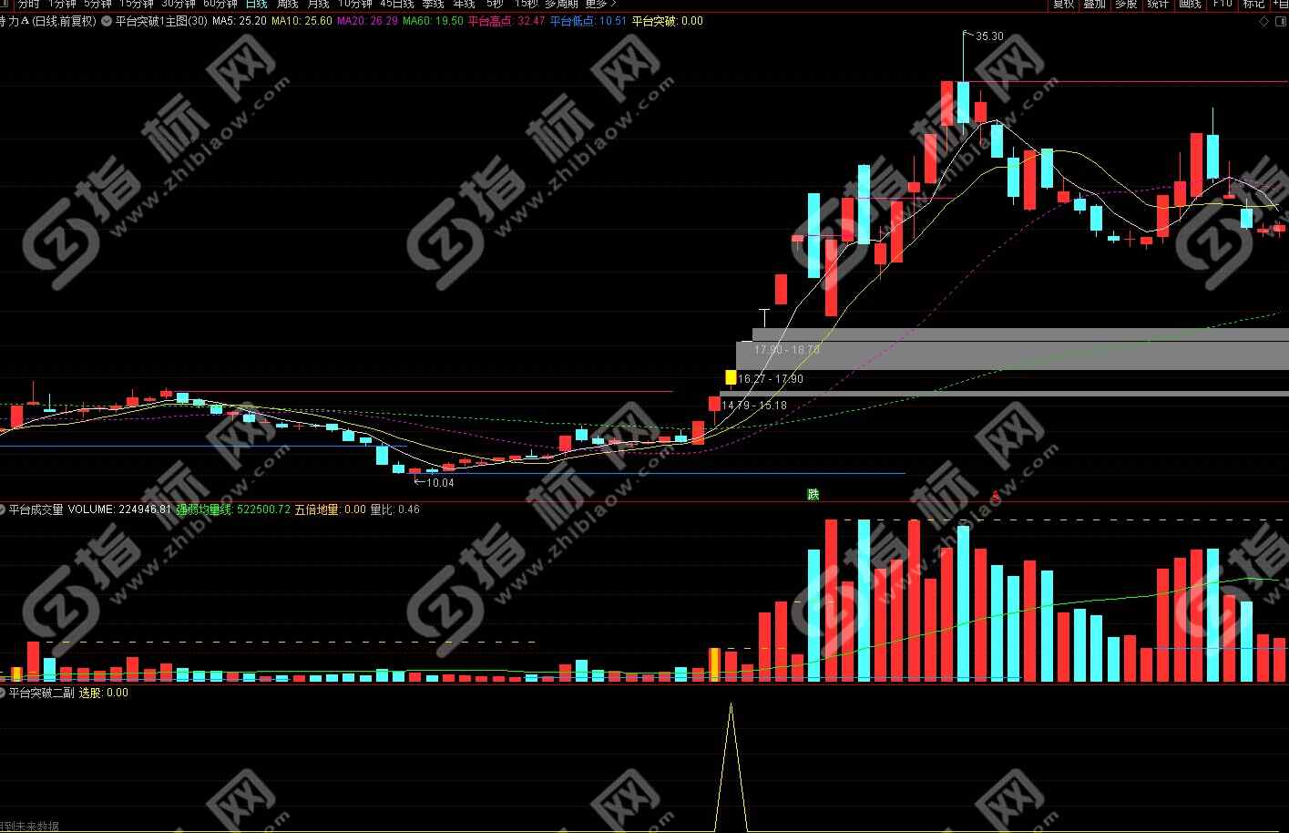 通达信平台突破主图