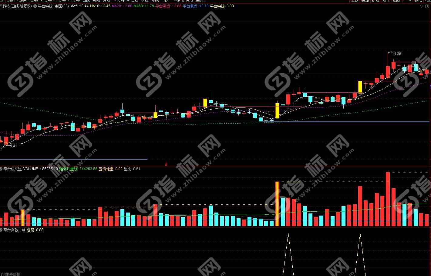 通达信平台突破主图
