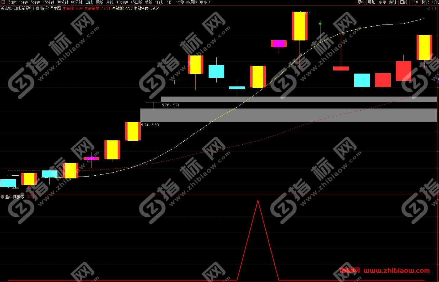 通达信盘中抓涨停副图+选股预警指标公式源码