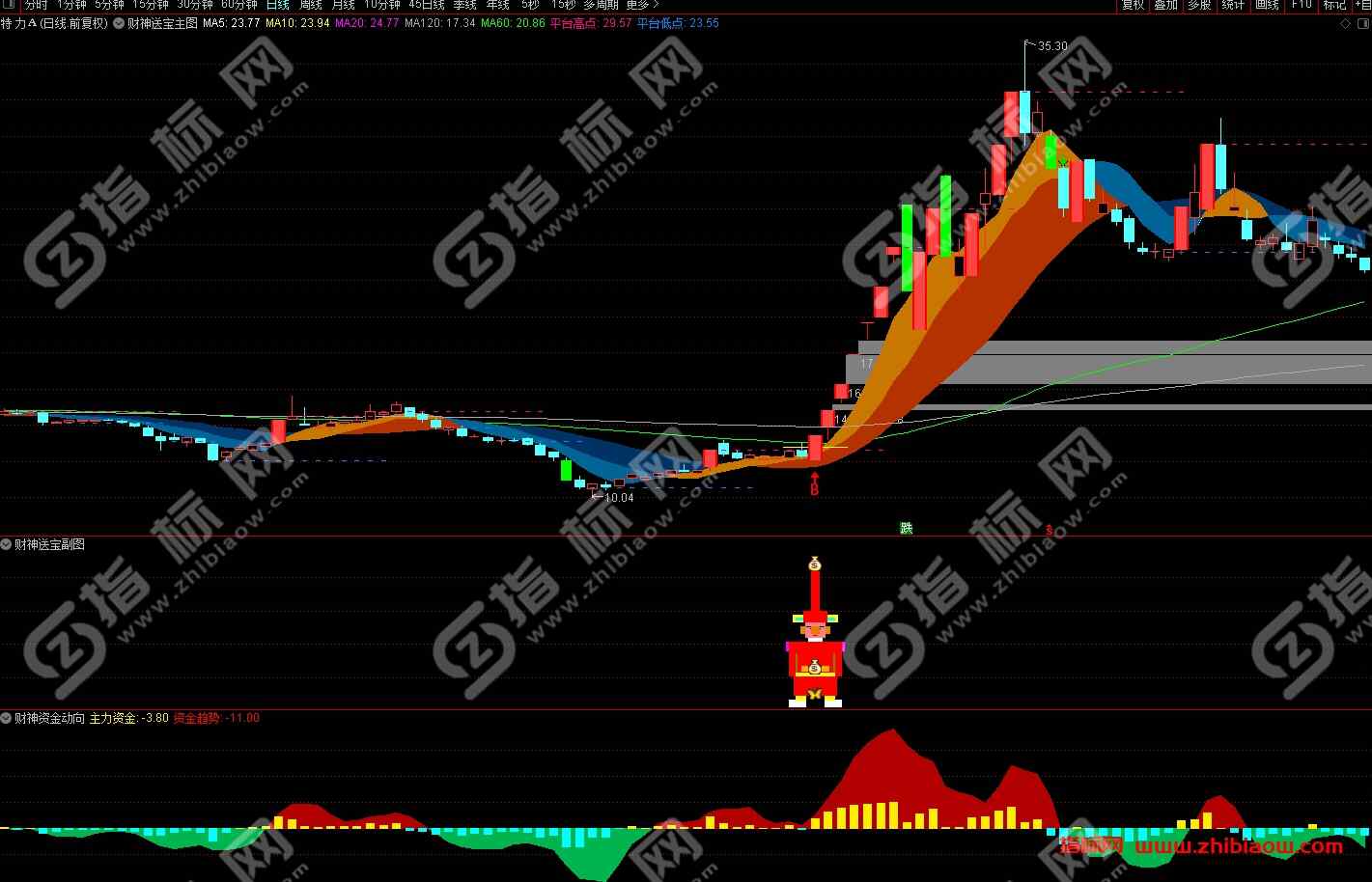 通达信财神送宝主图+副图+选股预警指标公式源码