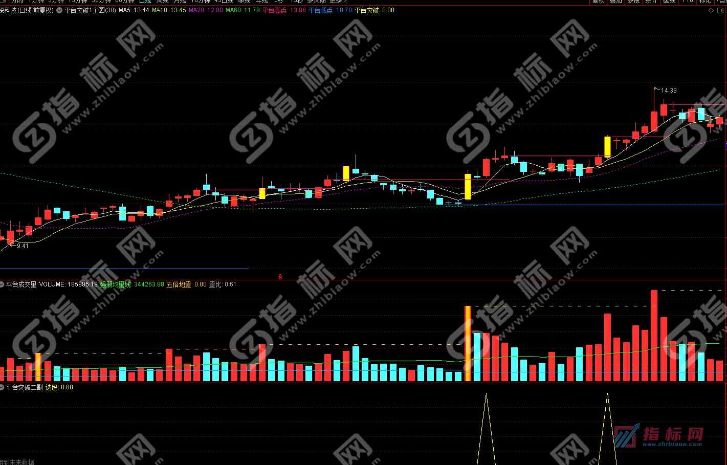 通达信平台突破主图+副图+选股预警指标公式源码免费下载