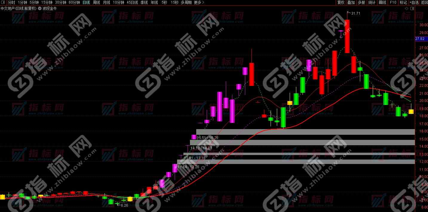 通达信黑马波段主图指标公式用法说明
