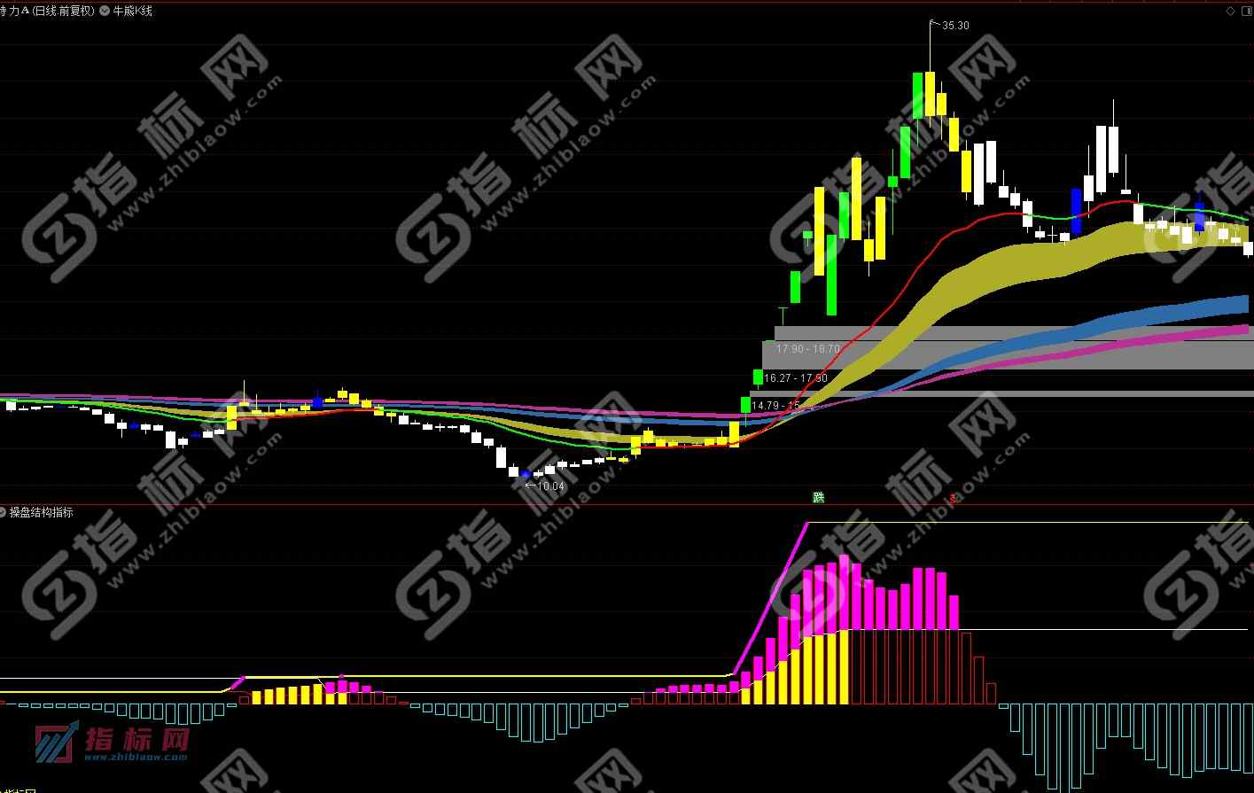 通达信机构操盘之大牛启动副图+选股预警指标公式源码免费下载