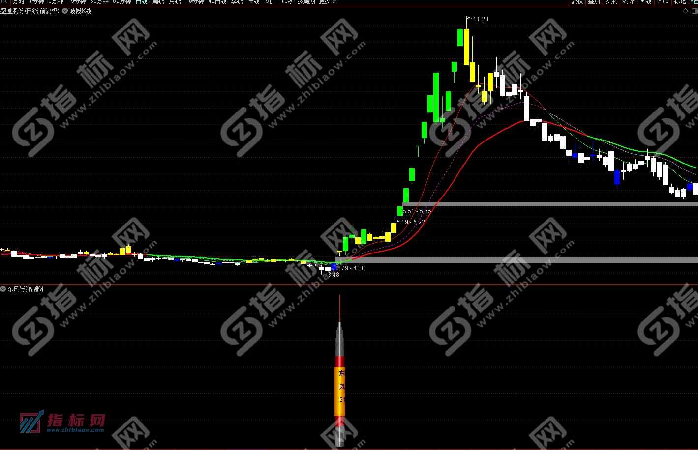 通达信东风导弹副图+选股预警指标公式源码