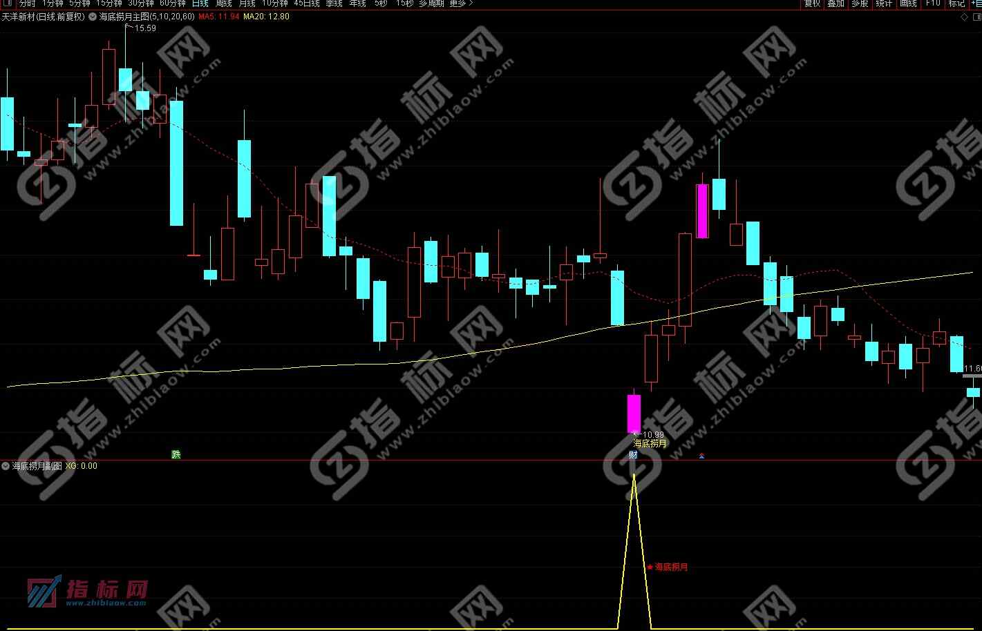 通达信海底捞月主图+副图+选股预警指标公式源码
