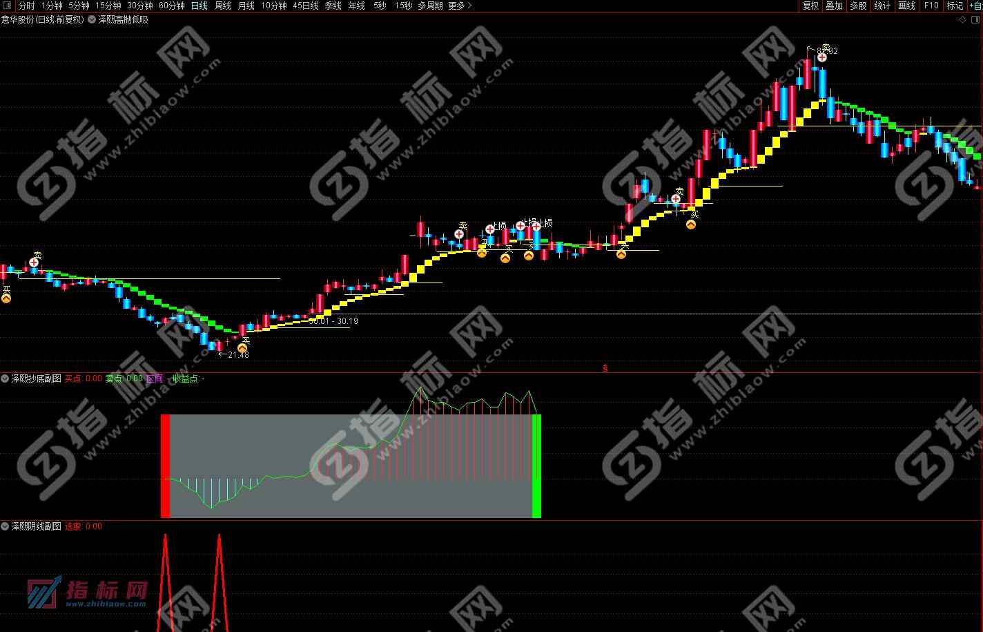 通达信泽熙抄底波段系统指标公式源码