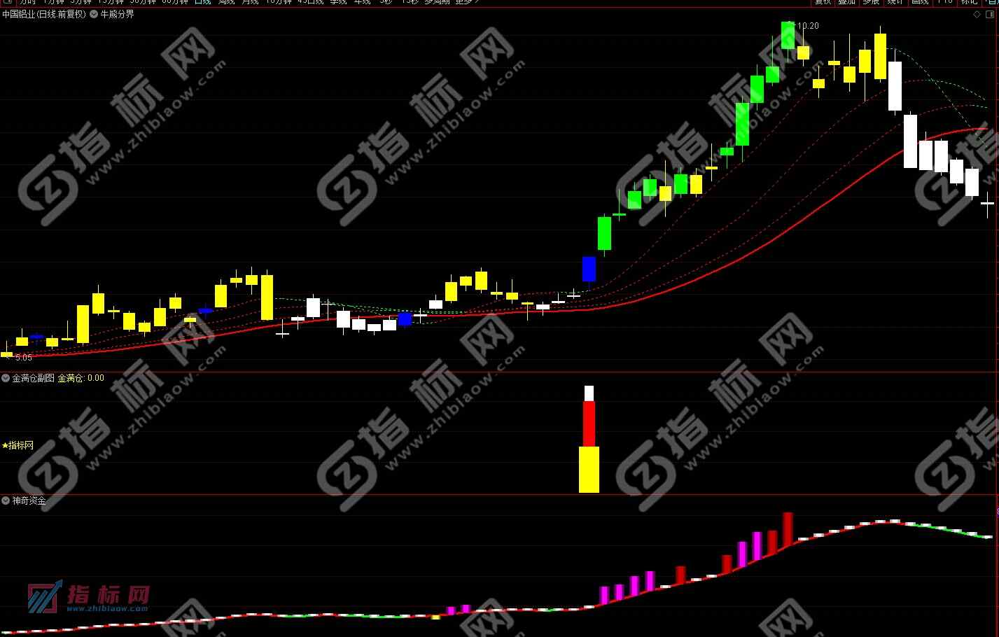 金满仓副图指标