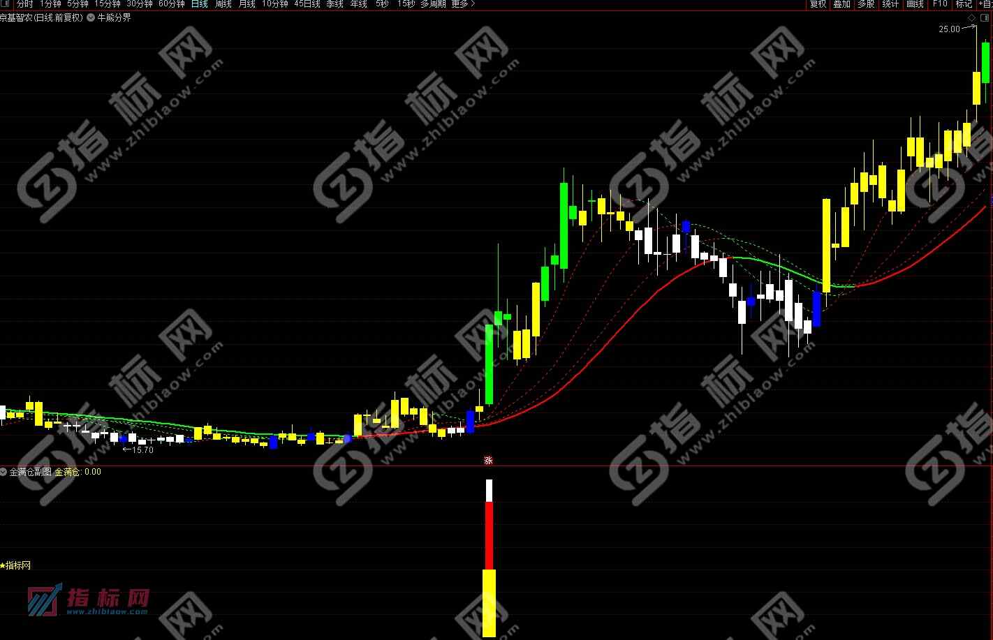 通达信金满仓副图+选股指标公式源码