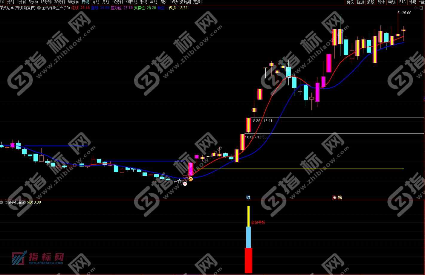 通达信金钻寻妖主图+副图+选股预警指标公式源码