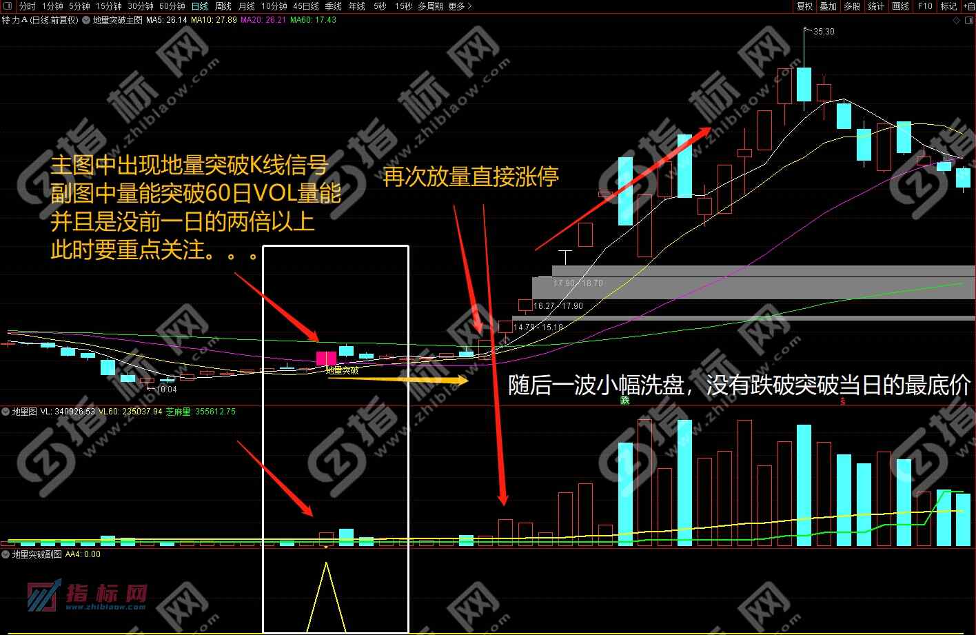 通达信地量突破金钻指标公式（主图+副图+选股预警）源码