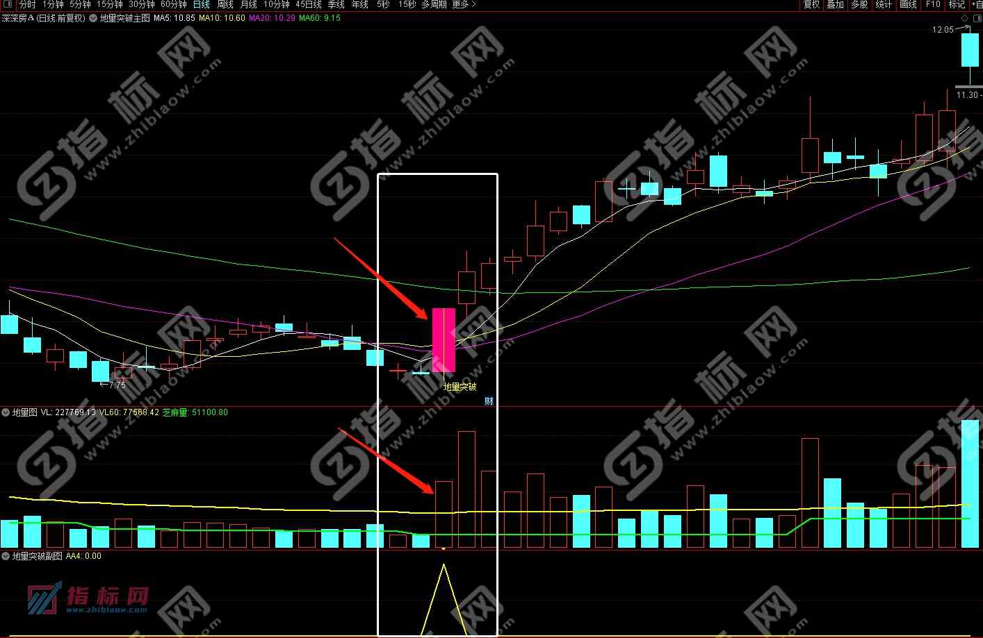 通达信地量突破金钻指标公式
