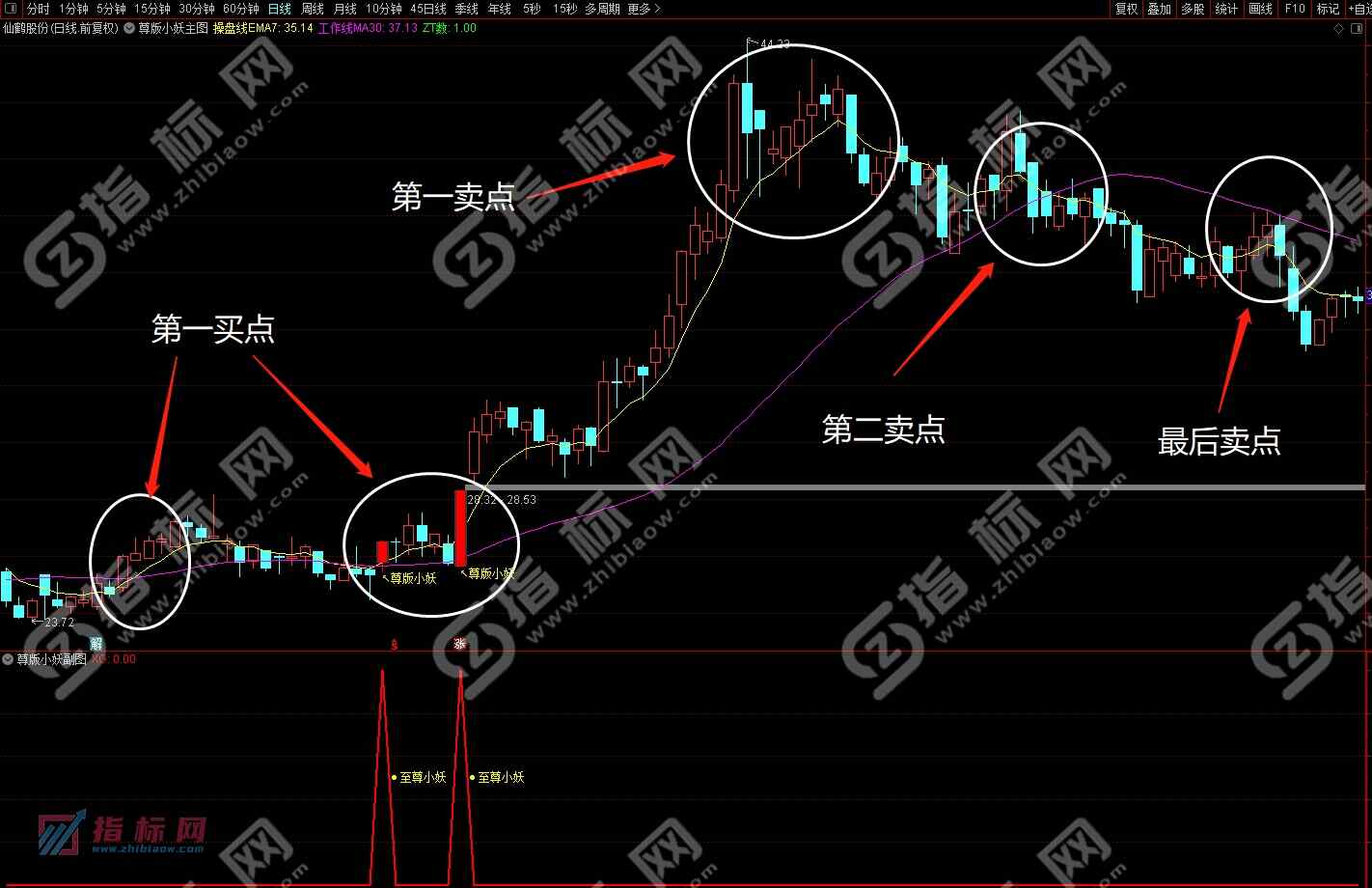 通达信至尊小妖主图+副图+选股预警指标公式源码