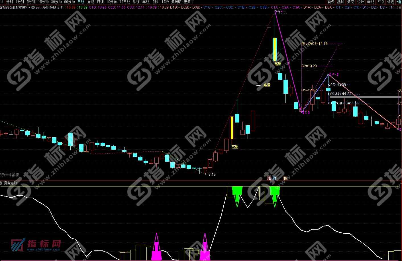 通达信五点多组预测指标案例截图1