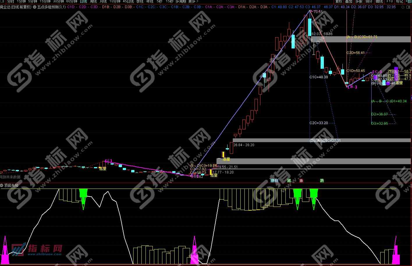 通达信五点多组预测指标案例截图2