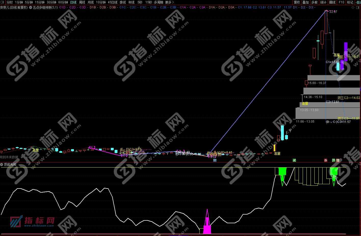 通达信五点多组预测指标案例截图3