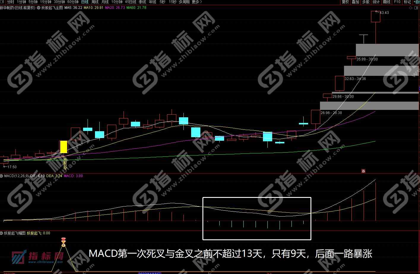 通达信妖股起飞指标案例截图1