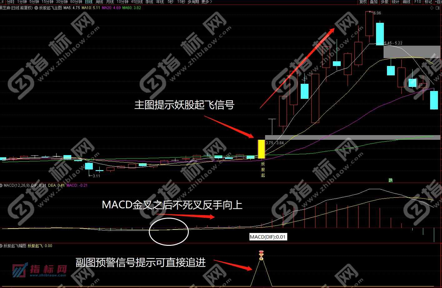 通达信妖股起飞主图+副图+选股预警指标公式源码下载