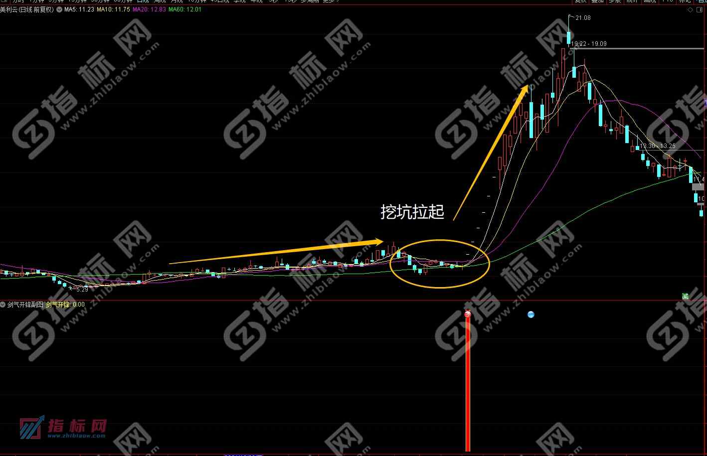 通达信剑气开锋副图指标案例截图3
