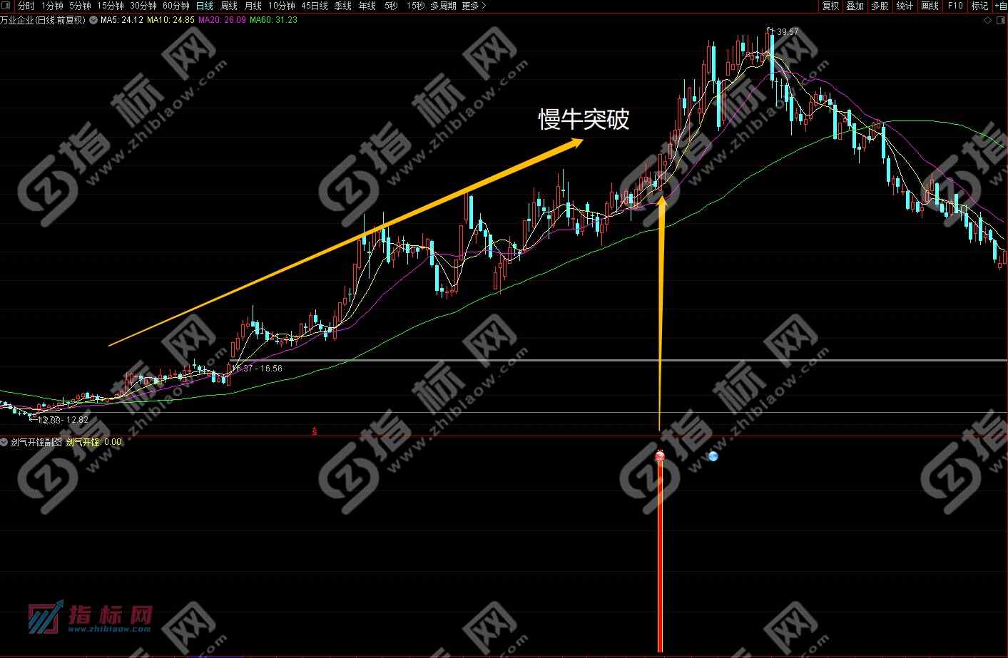 通达信剑气开锋副图指标案例截图4