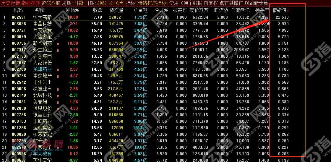 通达信竞价排序指标《情绪合力算法》专做龙头首板和一进二龙头战法