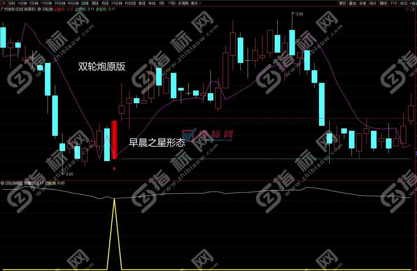 通达信双轮炮指标案例截图1