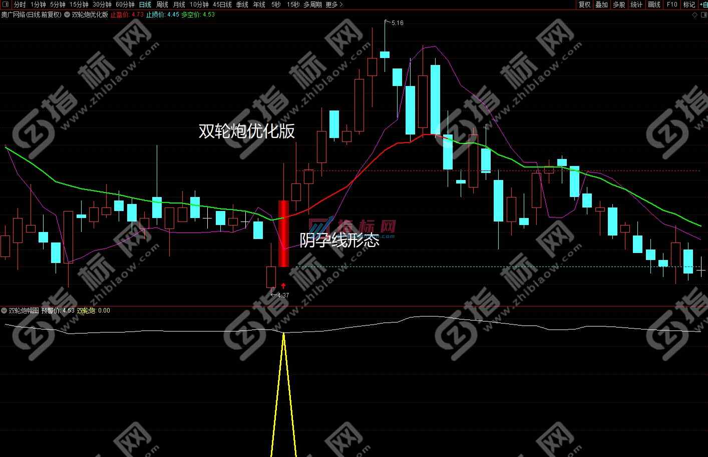 通达信双轮炮指标案例截图2