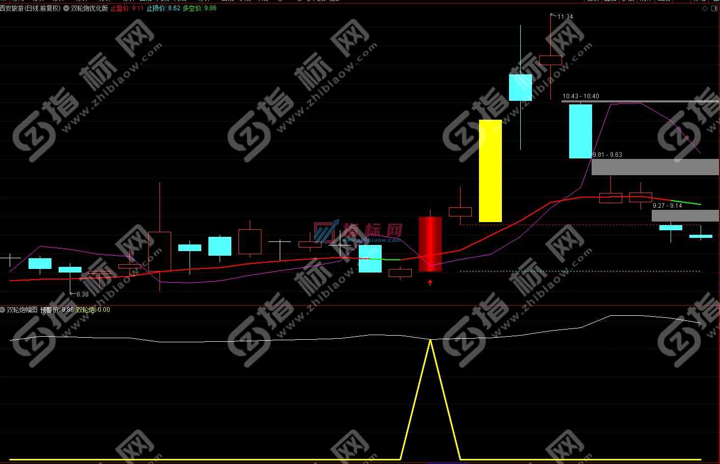 通达信双轮炮指标案例截图3
