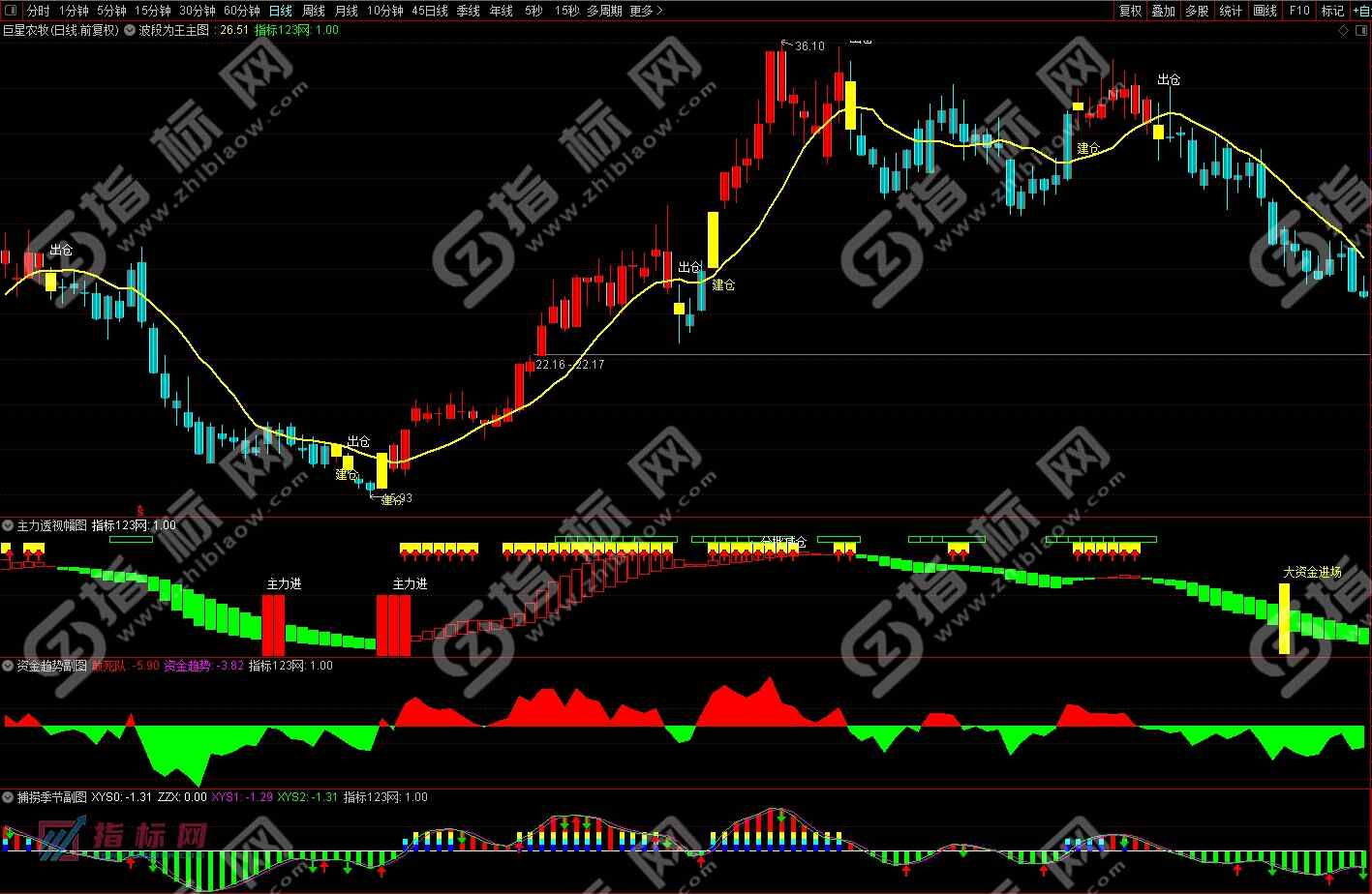 通达信《资金三剑客》主图+副图+选股预警指标公式源码