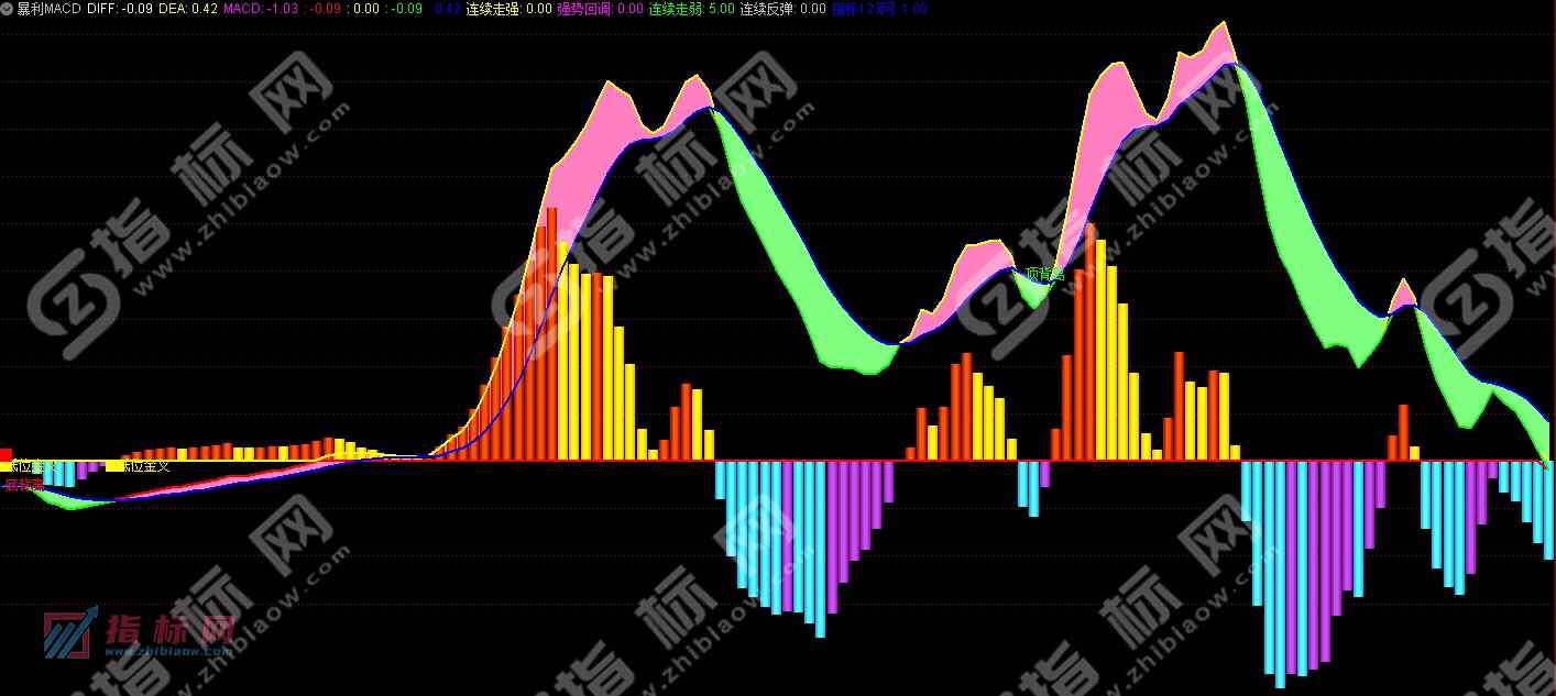 通达信《暴利MACD》副图指标公式源码