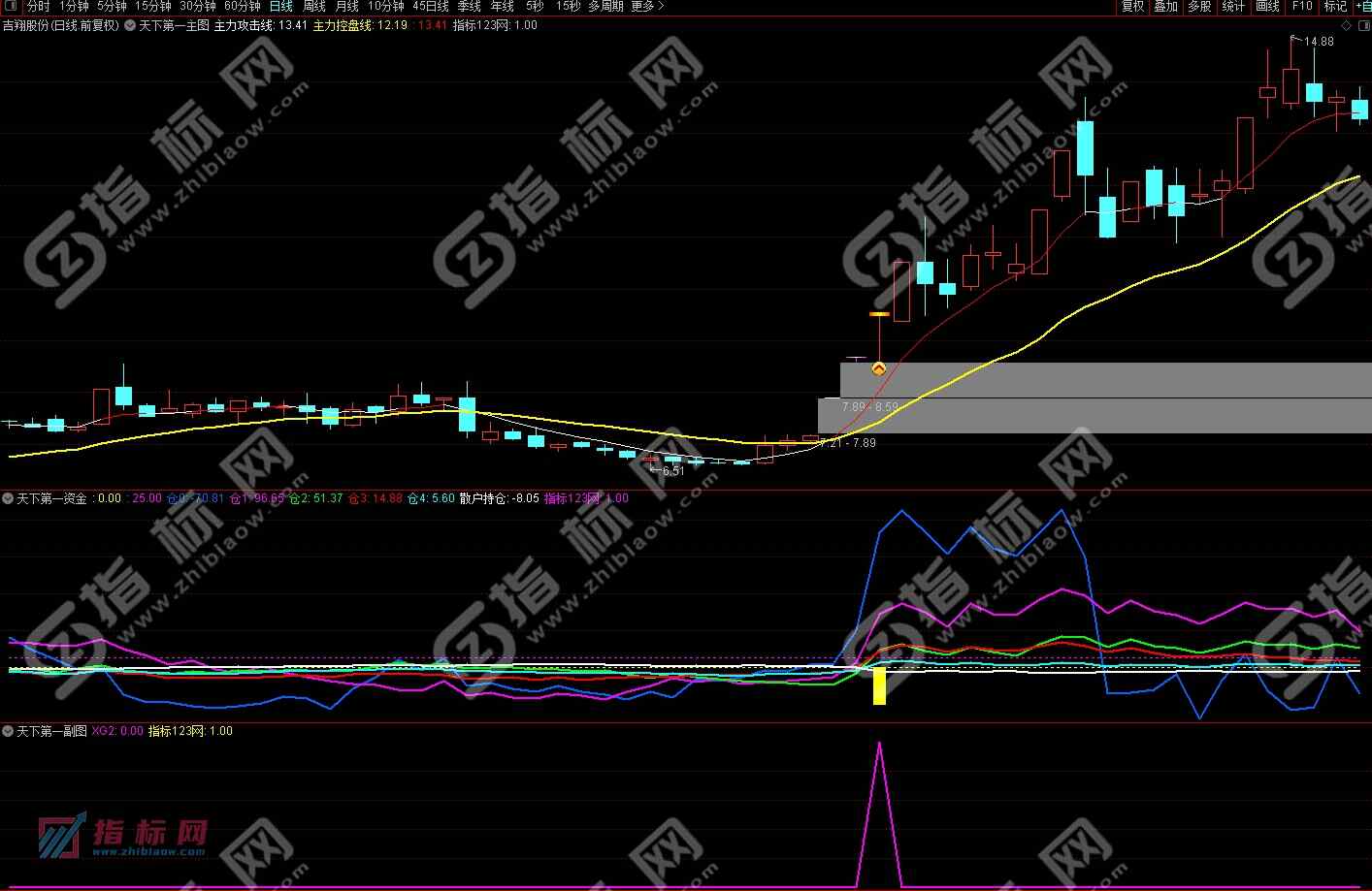 通达信《天下第一资金战法》主图+副图+选股预警指标公式源码