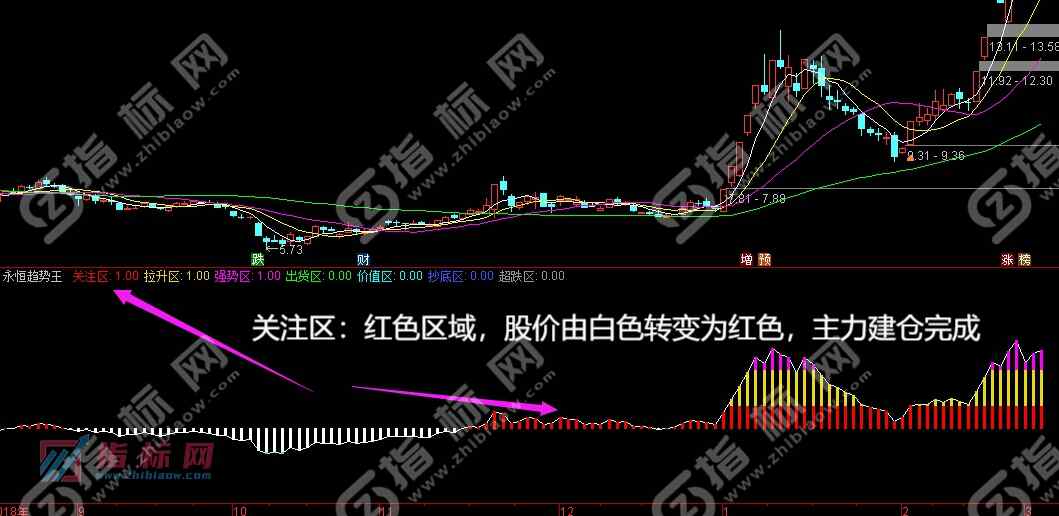 通达信永恒趋势王副图指标1