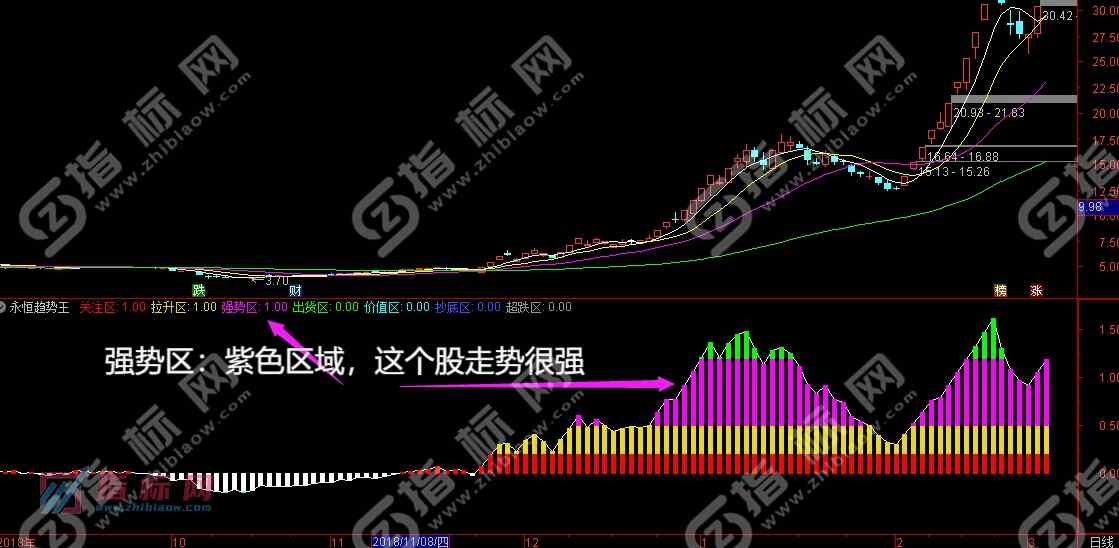 通达信永恒趋势王副图指标3