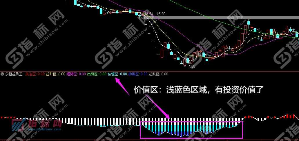 通达信永恒趋势王副图指标5