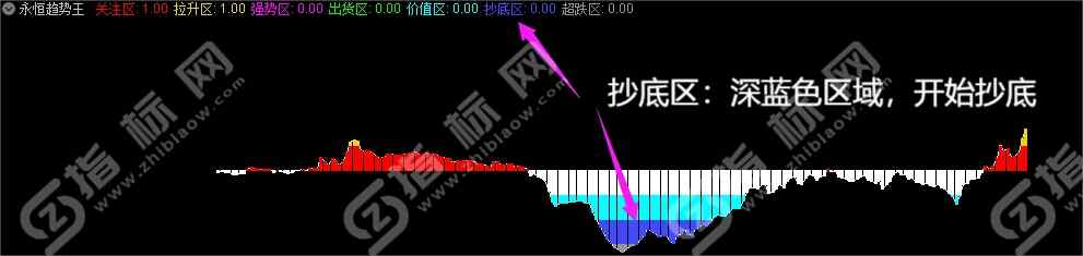 通达信永恒趋势王副图指标5
