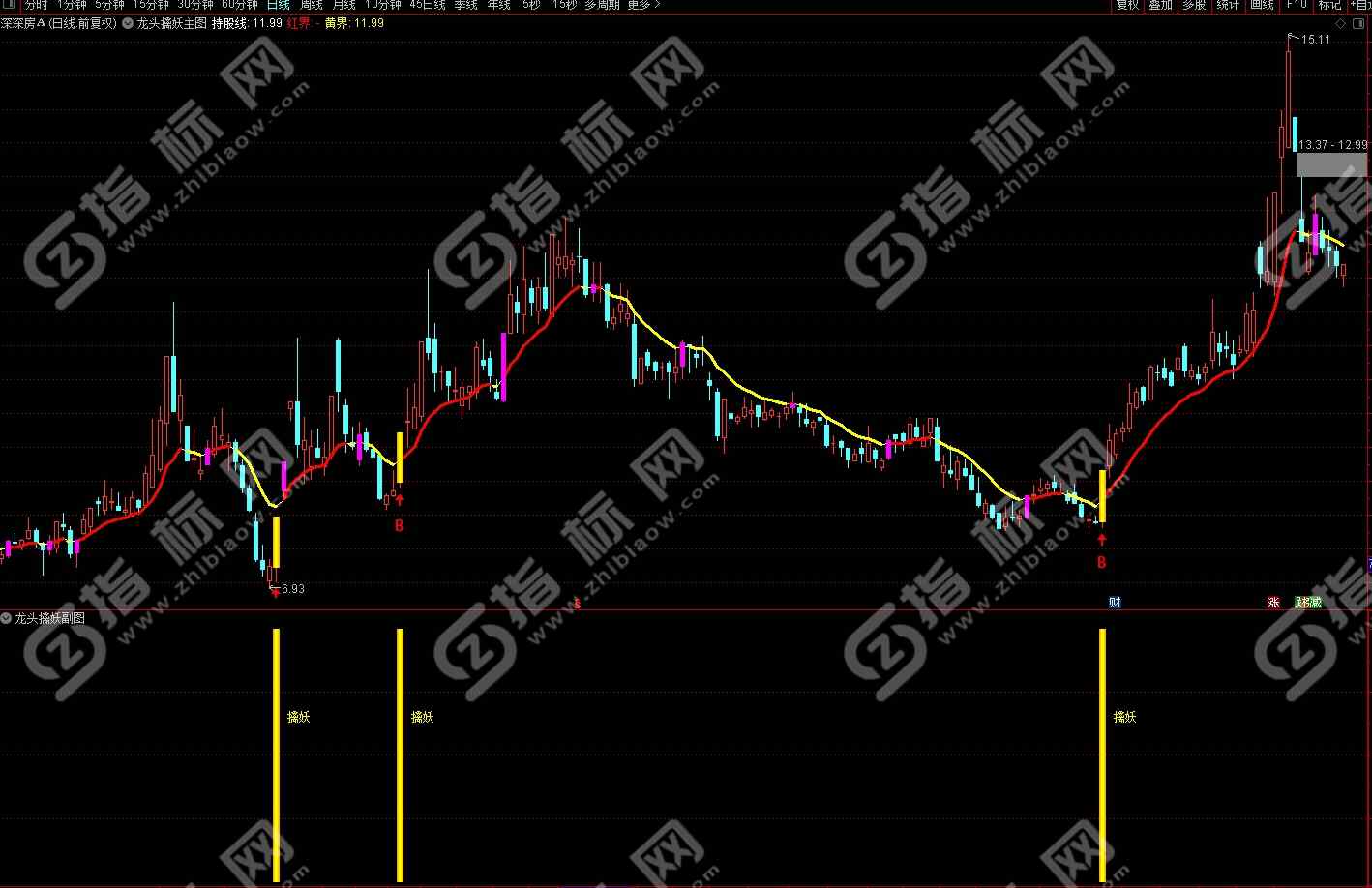 通达信龙头擒妖主图+副图+选股预警指标公式源码