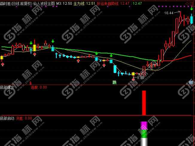 底部爆发指标案例截图1