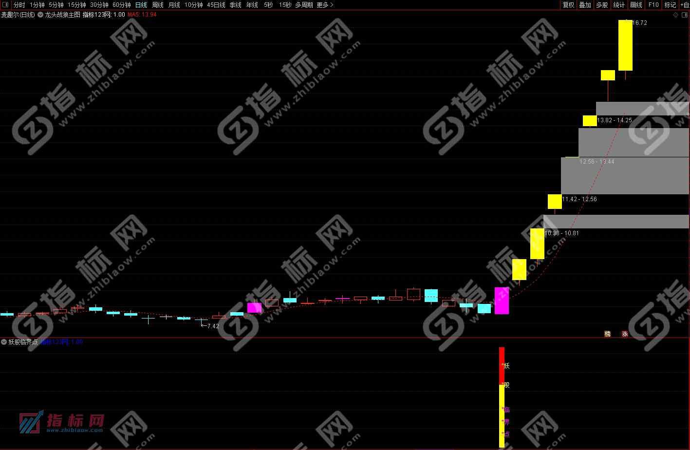 通达信《妖股临界点》副图+选股预警指标公式源码