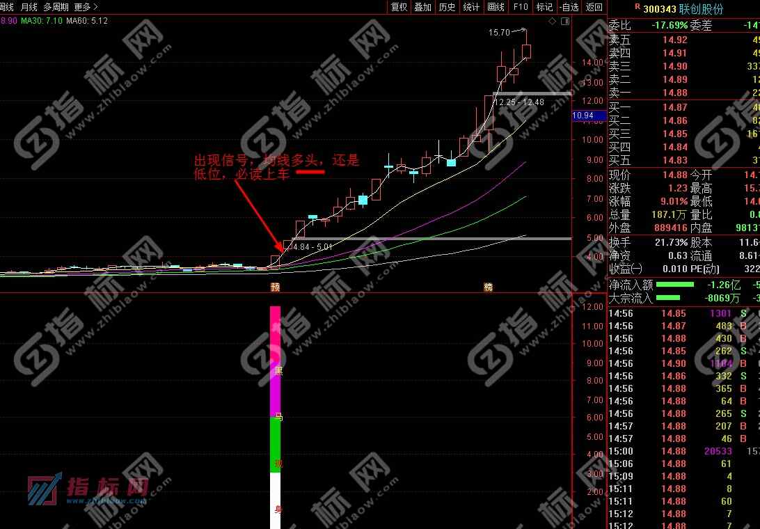 通达信黑马一号副图指标1