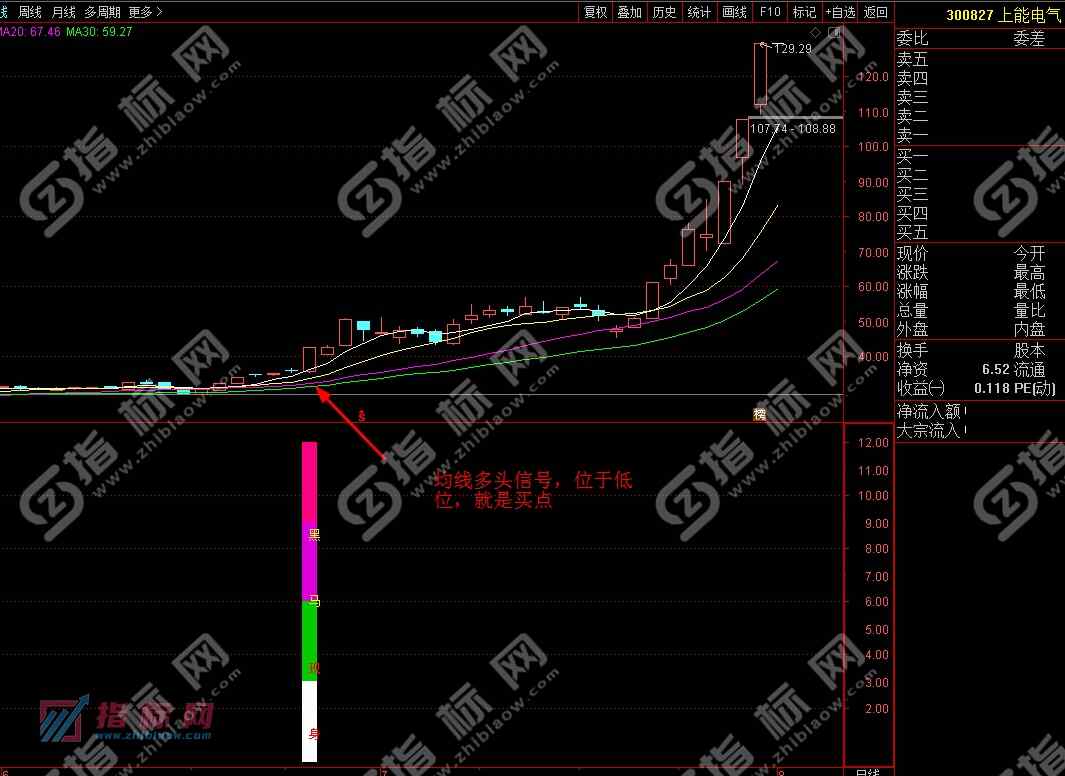 通达信黑马一号副图指标2