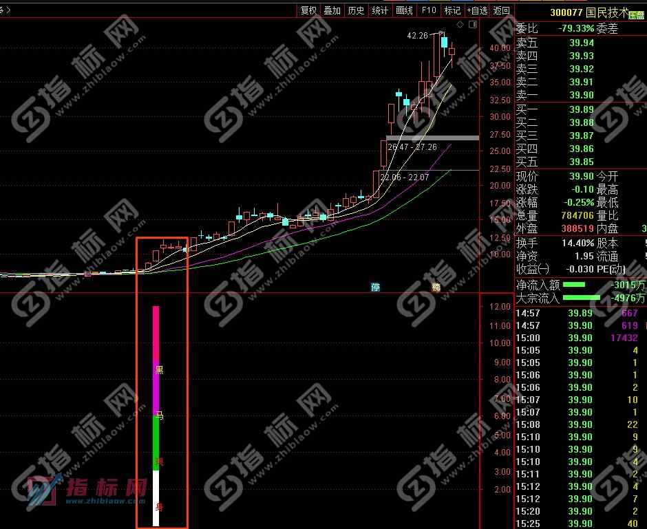 通达信黑马一号副图指标3