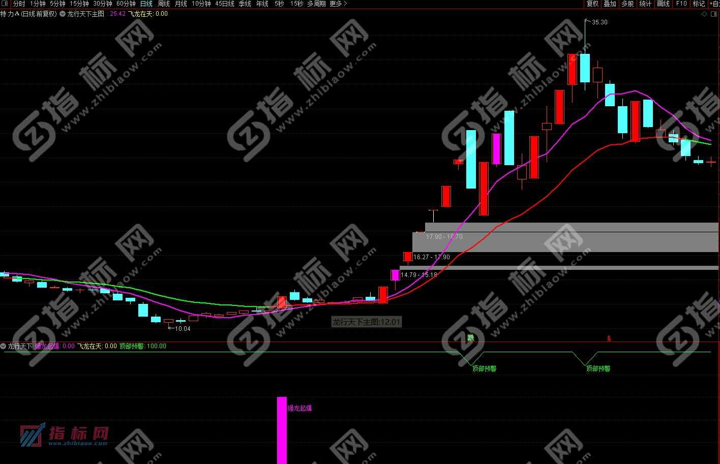 龙行天下优化版指标案例截图2