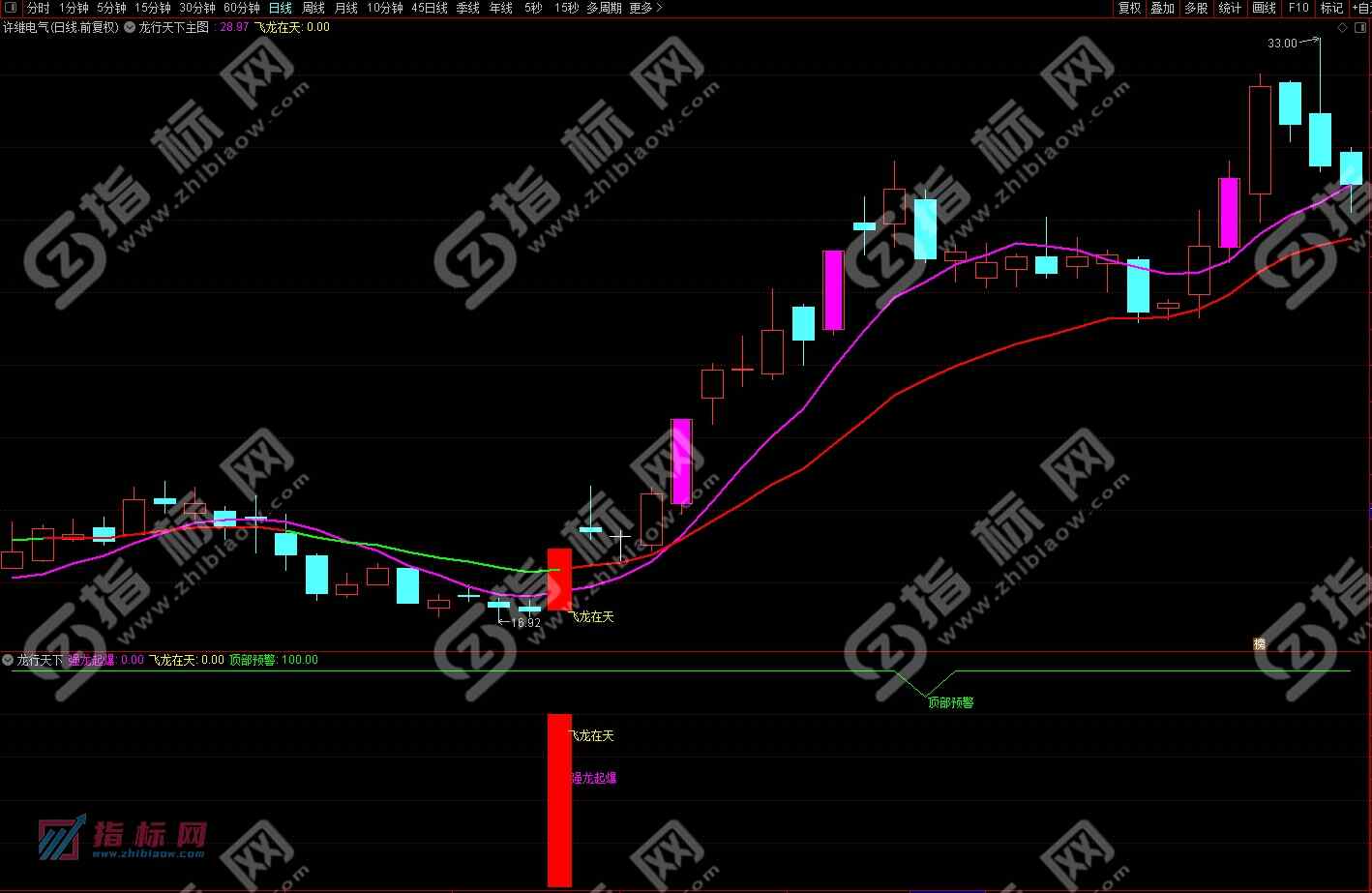 龙行天下优化版指标案例截图3