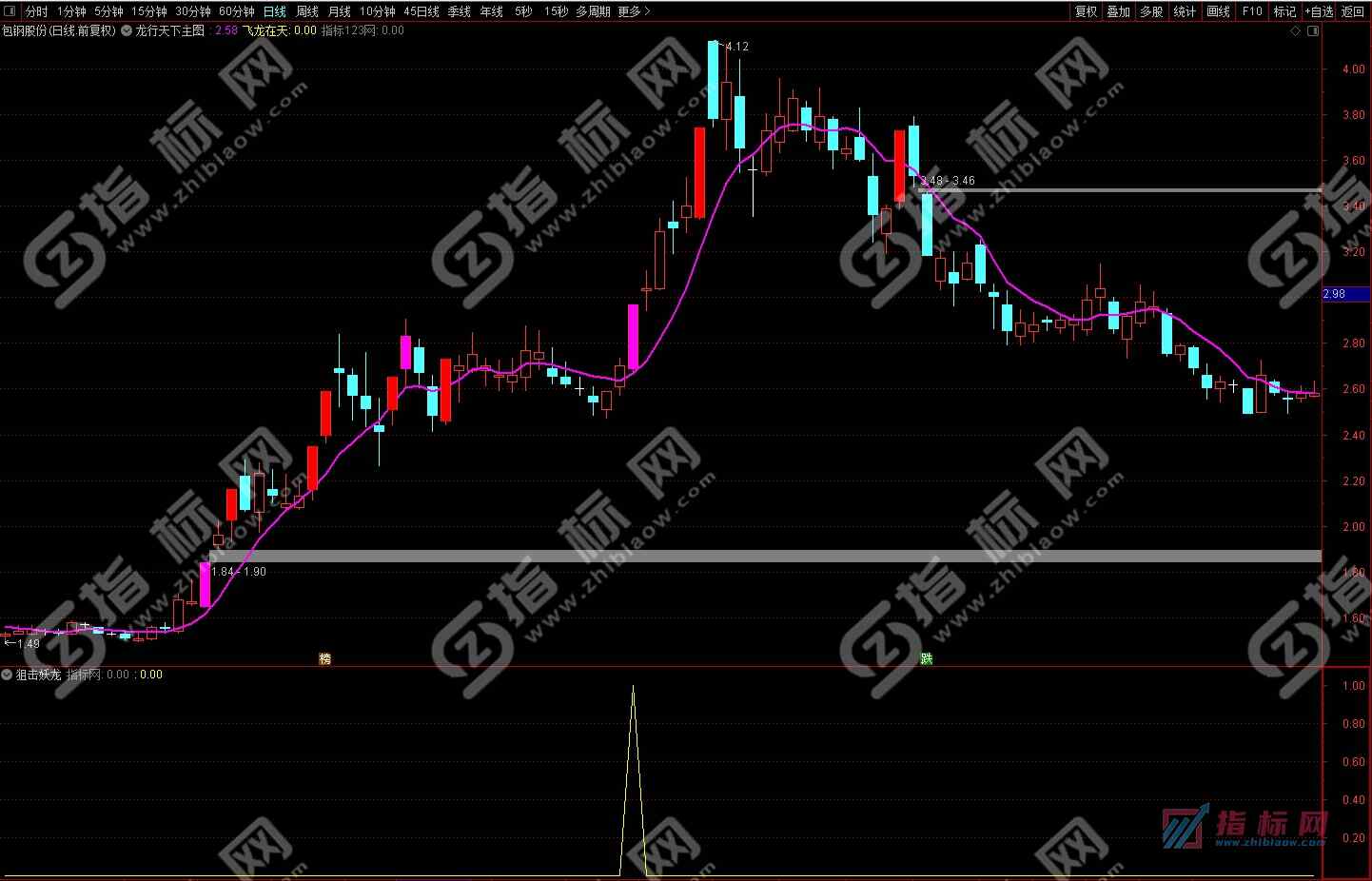 通达信金钻《狙击妖龙》副图+选股预警指标公式源码